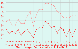 Courbe de la force du vent pour Nmes - Courbessac (30)