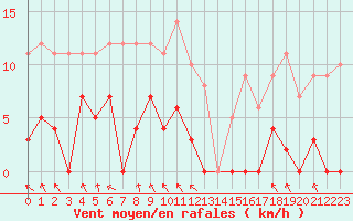 Courbe de la force du vent pour Col des Rochilles - Nivose (73)