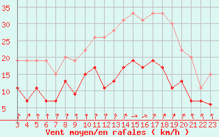 Courbe de la force du vent pour Strasbourg (67)