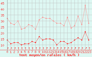 Courbe de la force du vent pour Dieppe (76)