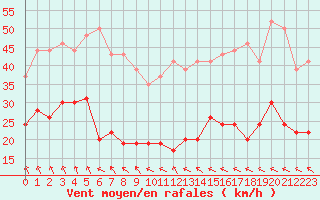 Courbe de la force du vent pour Ste (34)