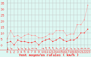 Courbe de la force du vent pour Toulon (83)