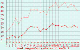 Courbe de la force du vent pour Le Touquet (62)