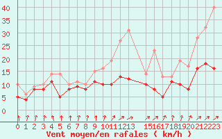 Courbe de la force du vent pour Auch (32)