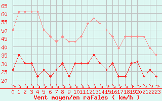 Courbe de la force du vent pour Perpignan (66)