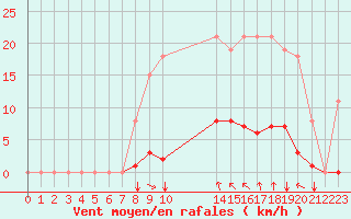 Courbe de la force du vent pour Agde (34)