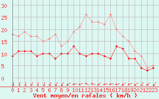 Courbe de la force du vent pour Chteaudun (28)