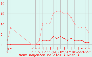 Courbe de la force du vent pour San Chierlo (It)