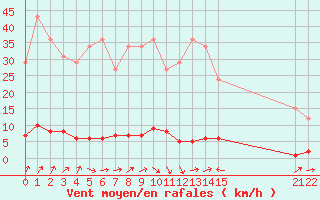 Courbe de la force du vent pour Remich (Lu)
