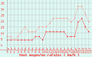 Courbe de la force du vent pour Nantes (44)