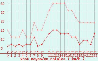 Courbe de la force du vent pour La Rochelle - Le Bout Blanc (17)