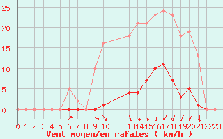Courbe de la force du vent pour Estres-la-Campagne (14)