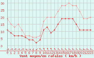 Courbe de la force du vent pour Ile du Levant (83)