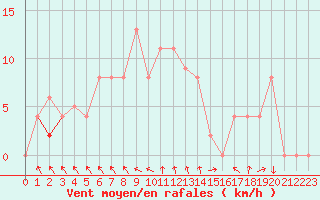 Courbe de la force du vent pour Brive-Souillac (19)