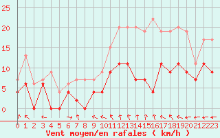 Courbe de la force du vent pour Nancy - Ochey (54)