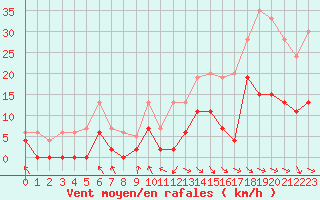 Courbe de la force du vent pour Saint-Girons (09)