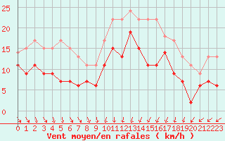 Courbe de la force du vent pour Melun (77)