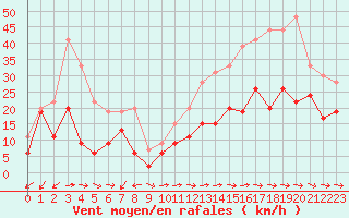 Courbe de la force du vent pour La Ciotat / Bec de l