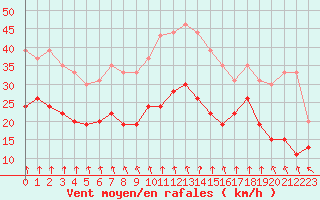 Courbe de la force du vent pour Brest (29)