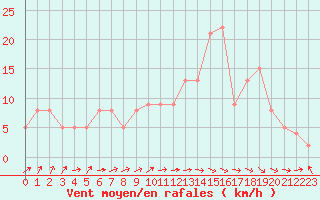 Courbe de la force du vent pour Brive-Souillac (19)