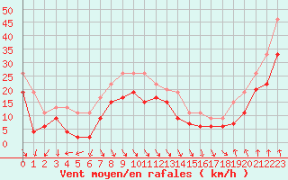 Courbe de la force du vent pour Cap Bar (66)