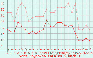Courbe de la force du vent pour Agen (47)