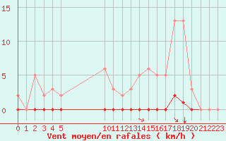 Courbe de la force du vent pour Saint-Maximin-la-Sainte-Baume (83)