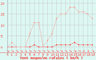 Courbe de la force du vent pour Treize-Vents (85)