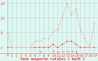 Courbe de la force du vent pour Saint-Saturnin-Ls-Avignon (84)