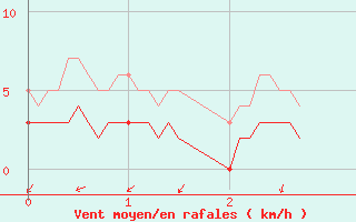 Courbe de la force du vent pour Bussang (88)