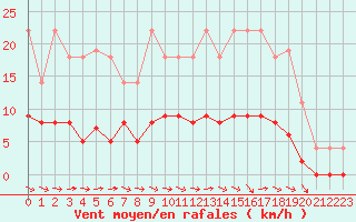 Courbe de la force du vent pour Trappes (78)
