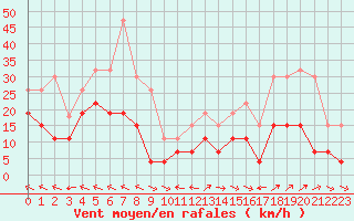 Courbe de la force du vent pour Ploumanac