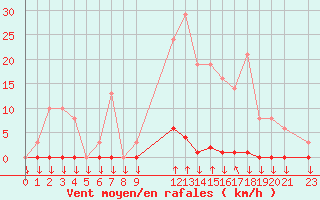 Courbe de la force du vent pour Variscourt (02)