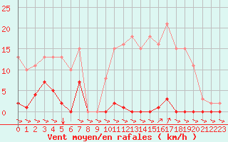 Courbe de la force du vent pour Treize-Vents (85)