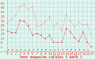 Courbe de la force du vent pour Aiguilles Rouges - Nivose (74)