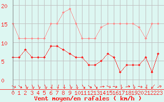 Courbe de la force du vent pour Chartres (28)