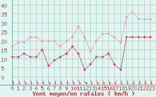 Courbe de la force du vent pour Grenoble/St-Etienne-St-Geoirs (38)