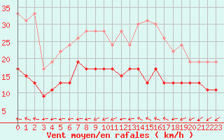 Courbe de la force du vent pour Quimper (29)
