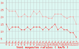 Courbe de la force du vent pour Cherbourg (50)