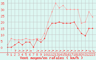 Courbe de la force du vent pour Alenon (61)