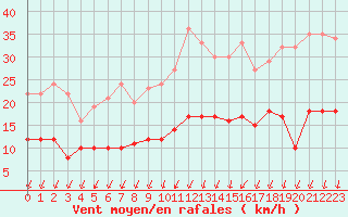 Courbe de la force du vent pour Vannes-Sn (56)