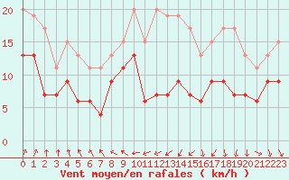 Courbe de la force du vent pour Chteaudun (28)