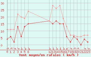 Courbe de la force du vent pour Le Puy - Loudes (43)