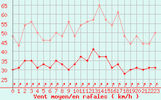 Courbe de la force du vent pour Evreux (27)