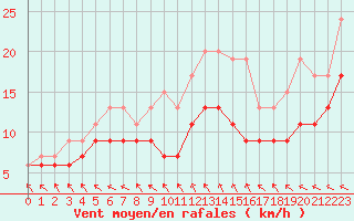 Courbe de la force du vent pour Le Touquet (62)