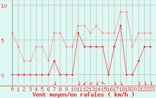 Courbe de la force du vent pour Angers-Beaucouz (49)