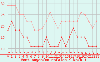 Courbe de la force du vent pour La Rochelle - Le Bout Blanc (17)