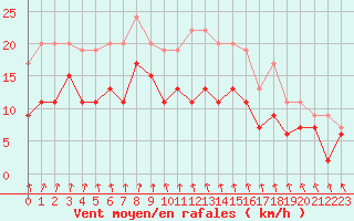 Courbe de la force du vent pour Dijon / Longvic (21)