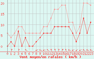 Courbe de la force du vent pour Romorantin (41)