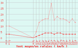 Courbe de la force du vent pour San Chierlo (It)